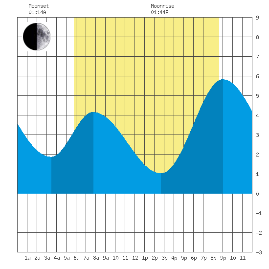 Petaluma River, Lakeville tide chart for Monday, June 26, 2023