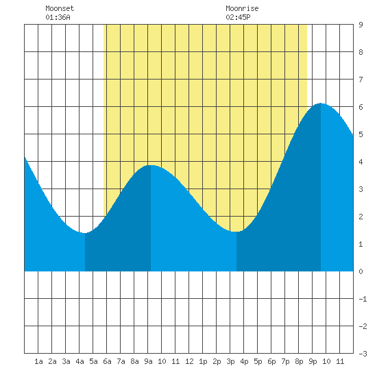 Petaluma River, Lakeville tide chart for Tuesday, June 27, 2023