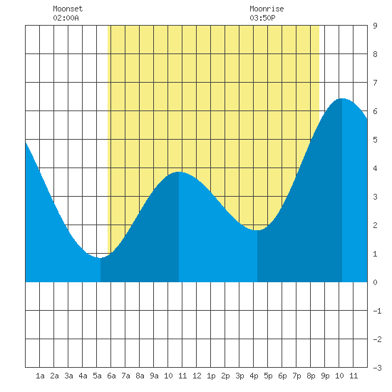 Petaluma River, Lakeville tide chart for Wednesday, June 28, 2023