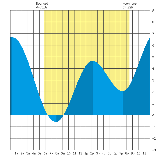 Petaluma River, Lakeville tide chart for Friday, June 2, 2023