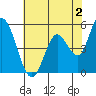 Petaluma River, Lakeville tide chart for Friday, June 2, 2023