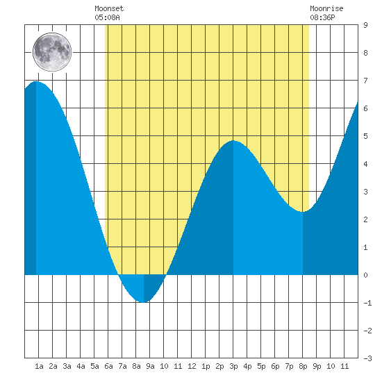 Petaluma River, Lakeville tide chart for Saturday, June 3, 2023