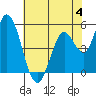 Petaluma River, Lakeville tide chart for Sunday, June 4, 2023