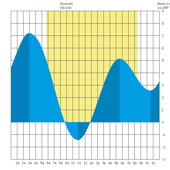 Petaluma River, Lakeville tide chart for Tuesday, June 6, 2023