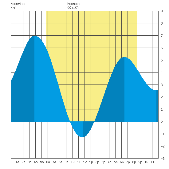Petaluma River, Lakeville tide chart for Wednesday, June 7, 2023