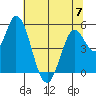 Petaluma River, Lakeville tide chart for Wednesday, June 7, 2023