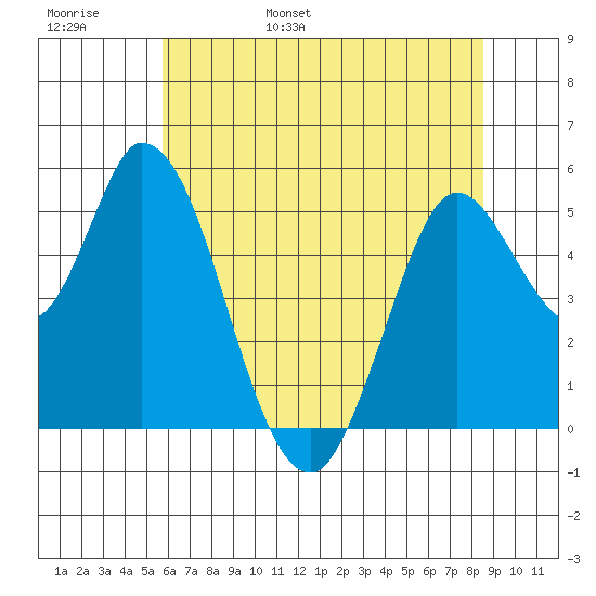 Petaluma River, Lakeville tide chart for Thursday, June 8, 2023