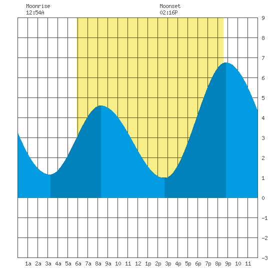 Petaluma River, Lakeville tide chart for Monday, July 10, 2023