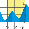 Petaluma River, Lakeville tide chart for Tuesday, July 11, 2023