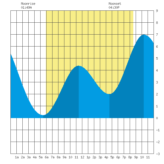 Petaluma River, Lakeville tide chart for Wednesday, July 12, 2023