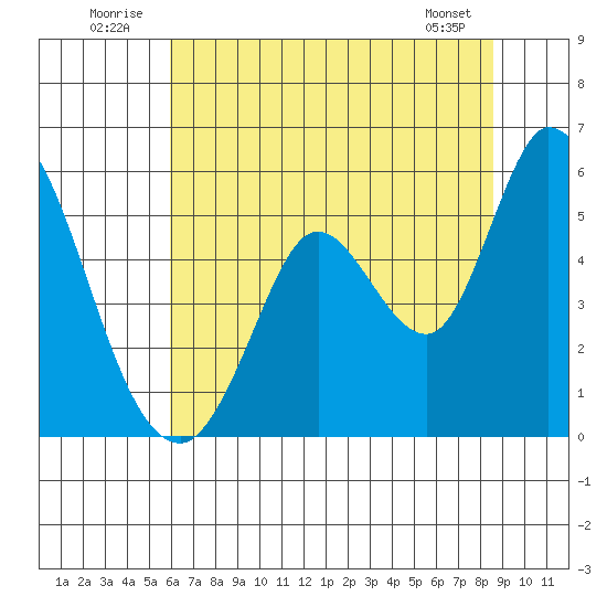 Petaluma River, Lakeville tide chart for Thursday, July 13, 2023