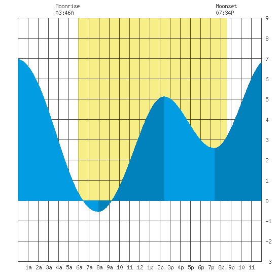Petaluma River, Lakeville tide chart for Saturday, July 15, 2023