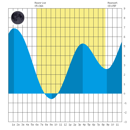 Petaluma River, Lakeville tide chart for Monday, July 17, 2023