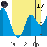 Petaluma River, Lakeville tide chart for Monday, July 17, 2023