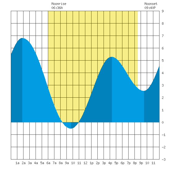 Petaluma River, Lakeville tide chart for Tuesday, July 18, 2023