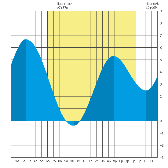 Petaluma River, Lakeville tide chart for Wednesday, July 19, 2023