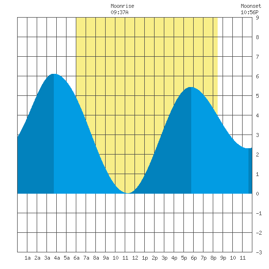 Petaluma River, Lakeville tide chart for Friday, July 21, 2023