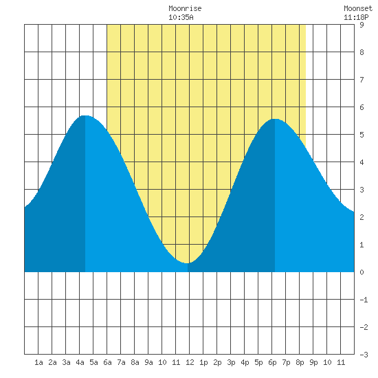 Petaluma River, Lakeville tide chart for Saturday, July 22, 2023