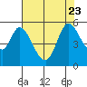 Petaluma River, Lakeville tide chart for Sunday, July 23, 2023