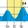 Petaluma River, Lakeville tide chart for Monday, July 24, 2023
