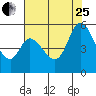 Petaluma River, Lakeville tide chart for Tuesday, July 25, 2023