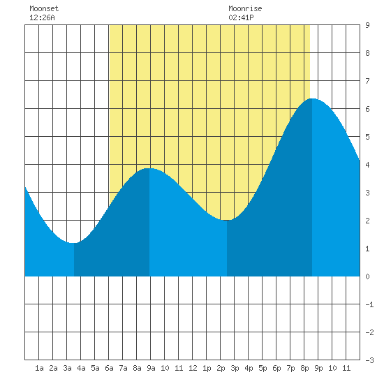 Petaluma River, Lakeville tide chart for Wednesday, July 26, 2023