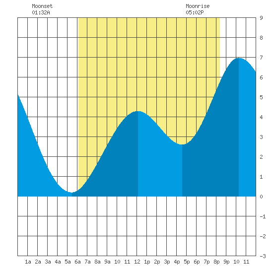 Petaluma River, Lakeville tide chart for Friday, July 28, 2023