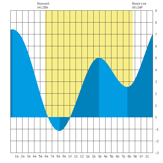 Petaluma River, Lakeville tide chart for Sunday, July 2, 2023