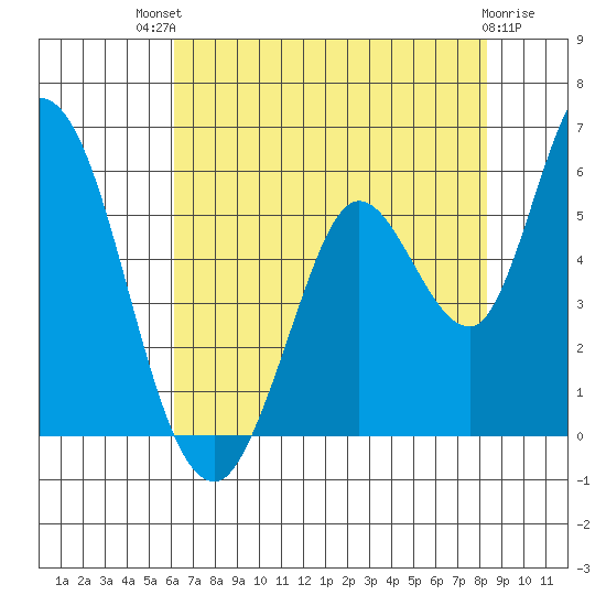 Petaluma River, Lakeville tide chart for Monday, July 31, 2023