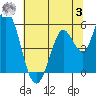 Petaluma River, Lakeville tide chart for Monday, July 3, 2023