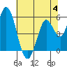 Petaluma River, Lakeville tide chart for Tuesday, July 4, 2023