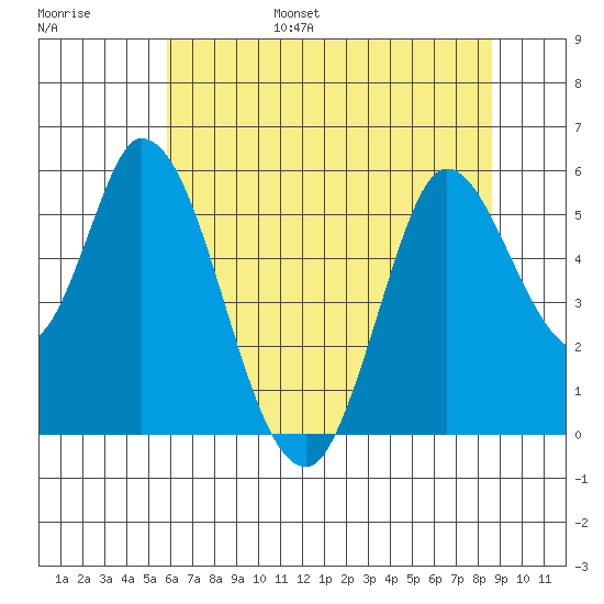 Petaluma River, Lakeville tide chart for Friday, July 7, 2023