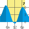 Petaluma River, Lakeville tide chart for Friday, July 7, 2023
