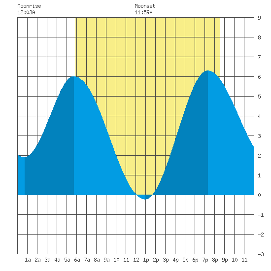 Petaluma River, Lakeville tide chart for Saturday, July 8, 2023