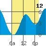 Petaluma River, Lakeville tide chart for Saturday, August 12, 2023