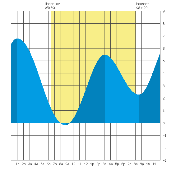 Petaluma River, Lakeville tide chart for Tuesday, August 15, 2023