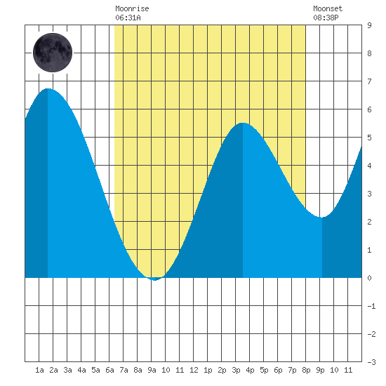 Petaluma River, Lakeville tide chart for Wednesday, August 16, 2023