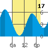 Petaluma River, Lakeville tide chart for Thursday, August 17, 2023