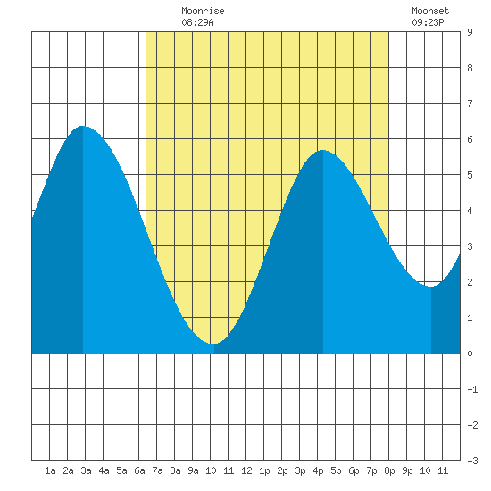 Petaluma River, Lakeville tide chart for Friday, August 18, 2023
