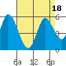 Petaluma River, Lakeville tide chart for Friday, August 18, 2023