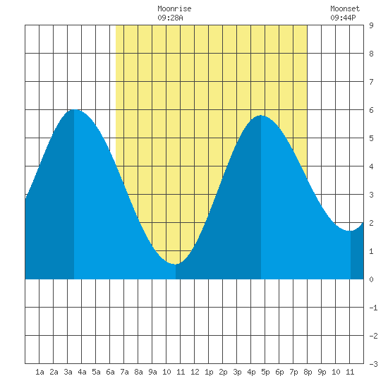 Petaluma River, Lakeville tide chart for Saturday, August 19, 2023