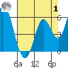 Petaluma River, Lakeville tide chart for Tuesday, August 1, 2023