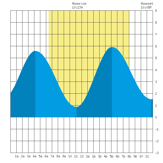 Petaluma River, Lakeville tide chart for Sunday, August 20, 2023