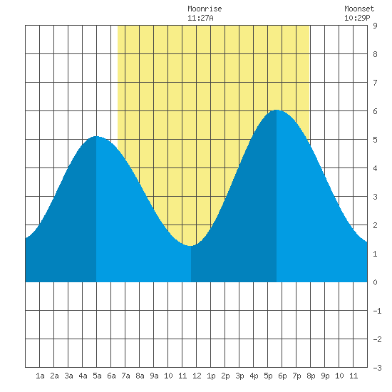 Petaluma River, Lakeville tide chart for Monday, August 21, 2023