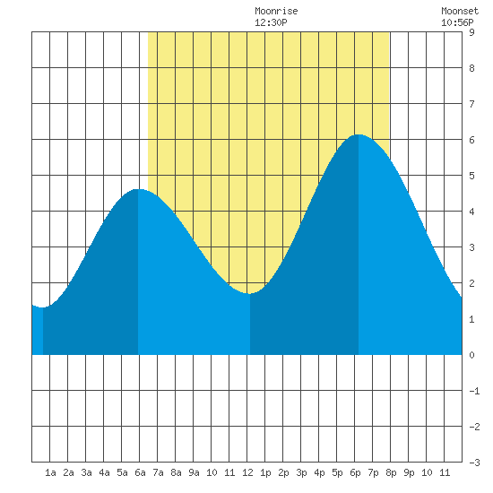Petaluma River, Lakeville tide chart for Tuesday, August 22, 2023