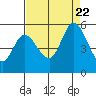 Petaluma River, Lakeville tide chart for Tuesday, August 22, 2023