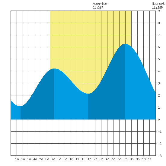 Petaluma River, Lakeville tide chart for Wednesday, August 23, 2023