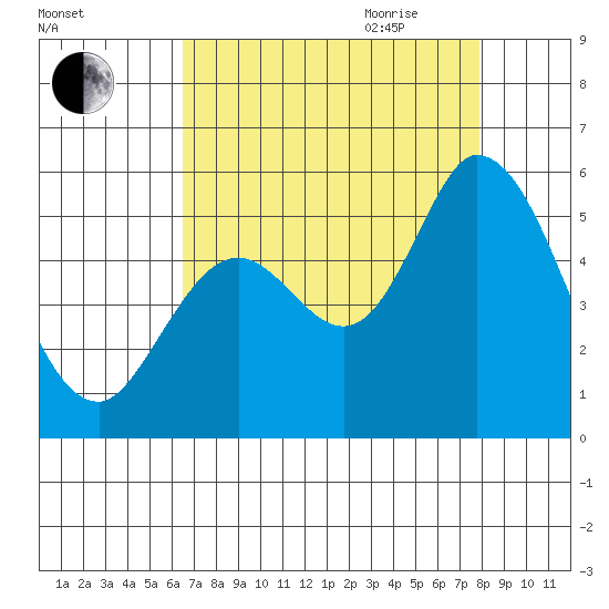 Petaluma River, Lakeville tide chart for Thursday, August 24, 2023