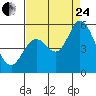 Petaluma River, Lakeville tide chart for Thursday, August 24, 2023