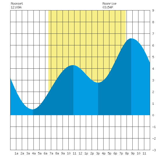 Petaluma River, Lakeville tide chart for Friday, August 25, 2023